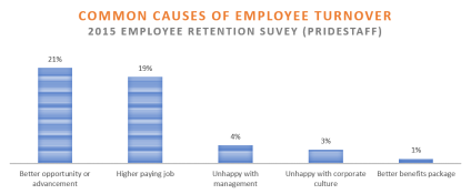 Common causes of high employee turnover